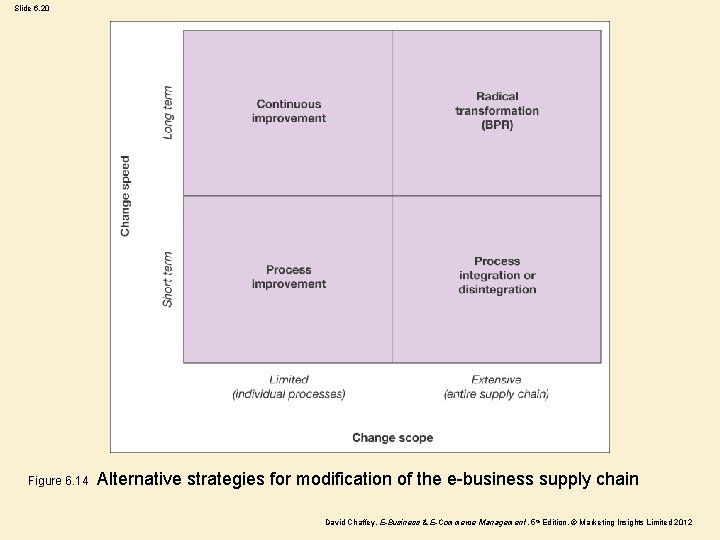 Slide 6. 20 Figure 6. 14 Alternative strategies for modification of the e-business supply