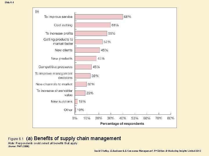 Slide 6. 4 Figure 6. 1 (a) Benefits of supply chain management Note: Respondents