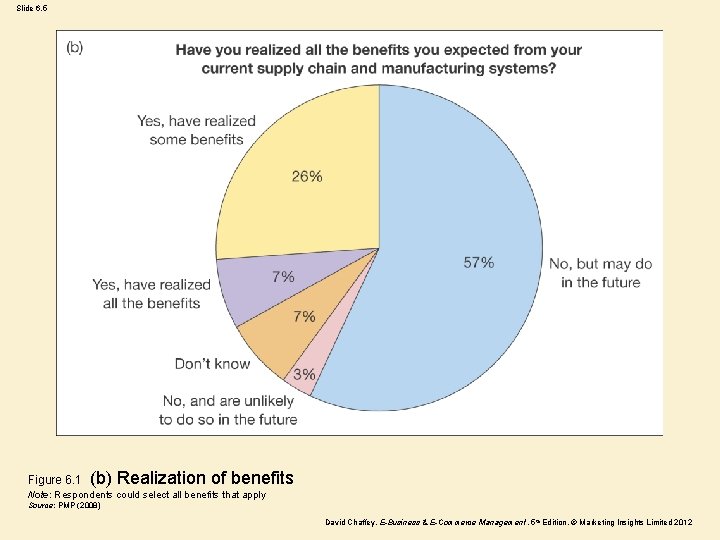 Slide 6. 5 Figure 6. 1 (b) Realization of benefits Note: Respondents could select