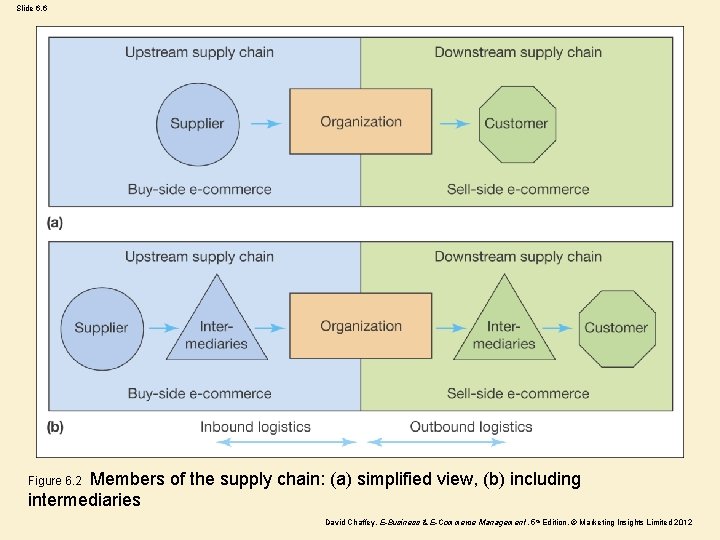 Slide 6. 6 Members of the supply chain: (a) simplified view, (b) including intermediaries