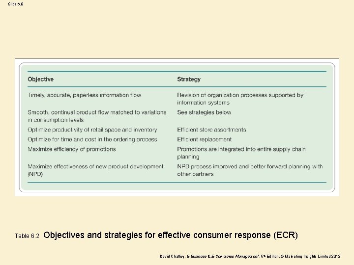 Slide 6. 8 Table 6. 2 Objectives and strategies for effective consumer response (ECR)