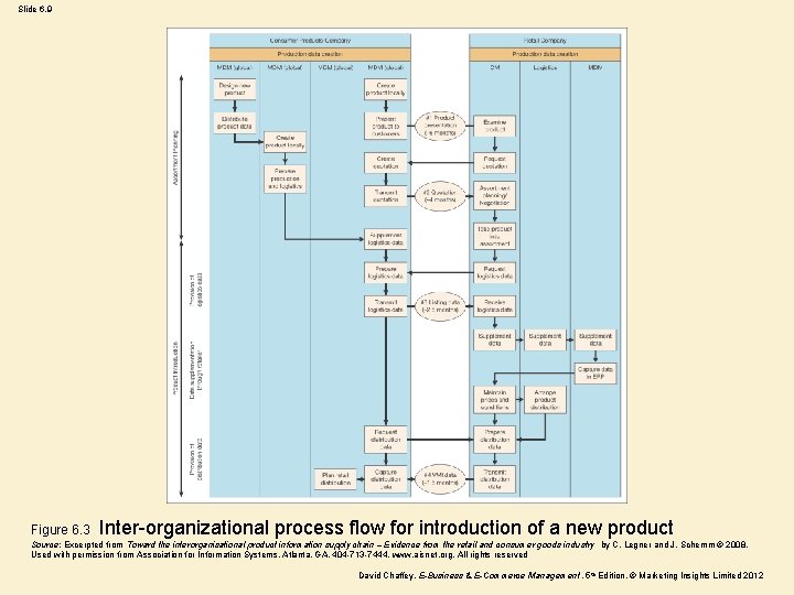 Slide 6. 9 Figure 6. 3 Inter-organizational process flow for introduction of a new