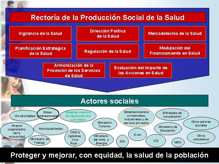 Rectoría de la Producción Social de la Salud Vigilancia de la Salud Dirección Política Rectoría de la Producción Social de la Salud Vigilancia de la Salud Dirección Política