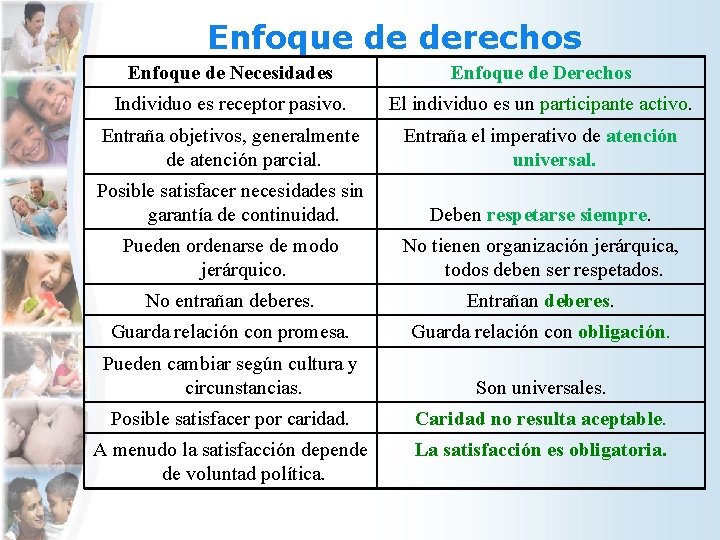 Enfoque de derechos Enfoque de Necesidades Enfoque de Derechos Individuo es receptor pasivo. El Enfoque de derechos Enfoque de Necesidades Enfoque de Derechos Individuo es receptor pasivo. El