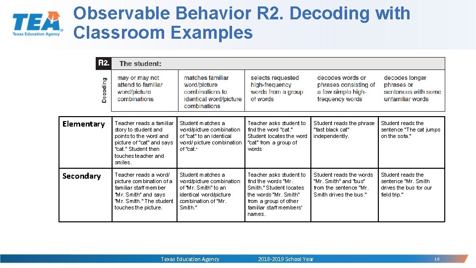 Observable Behavior R 2. Decoding with Classroom Examples Elementary Teacher reads a familiar story