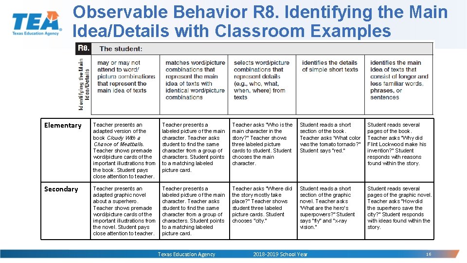 Observable Behavior R 8. Identifying the Main Idea/Details with Classroom Examples Elementary Teacher presents