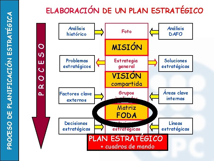 Análisis histórico P R O C E S O PROCESO DE PLANIFICACIÓN ESTRATÉGICA ELABORACIÓN