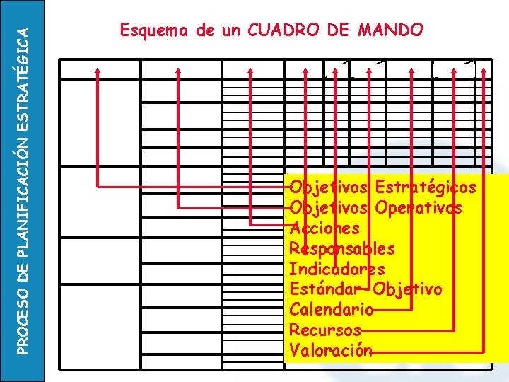 PROCESO DE PLANIFICACIÓN ESTRATÉGICA Esquema de un CUADRO DE MANDO Objetivos Estratégicos Objetivos Operativos