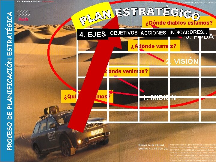 PROCESO DE PLANIFICACIÓN ESTRATÉGICA ¿Dónde diablos estamos? 4. EJES OBJETIVOS ACCIONES INDICADORES. . .