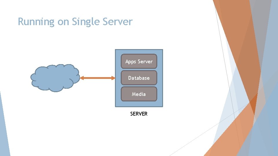 Running on Single Server Apps Server Database Media SERVER 