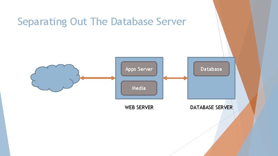 Separating Out The Database Server Apps Server Database Media WEB SERVER DATABASE SERVER 