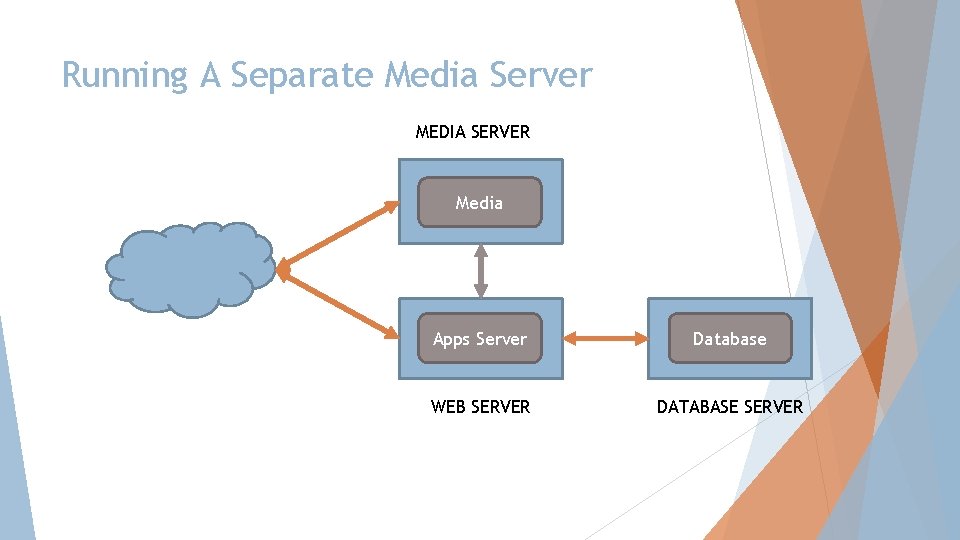 Running A Separate Media Server MEDIA SERVER Media Apps Server Database WEB SERVER DATABASE