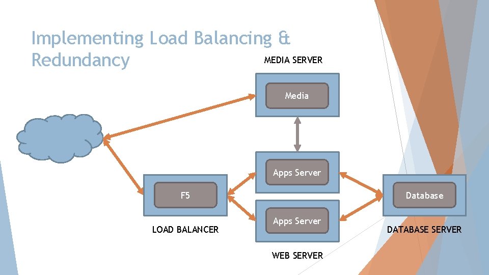 Implementing Load Balancing & MEDIA SERVER Redundancy Media Apps Server F 5 LOAD BALANCER