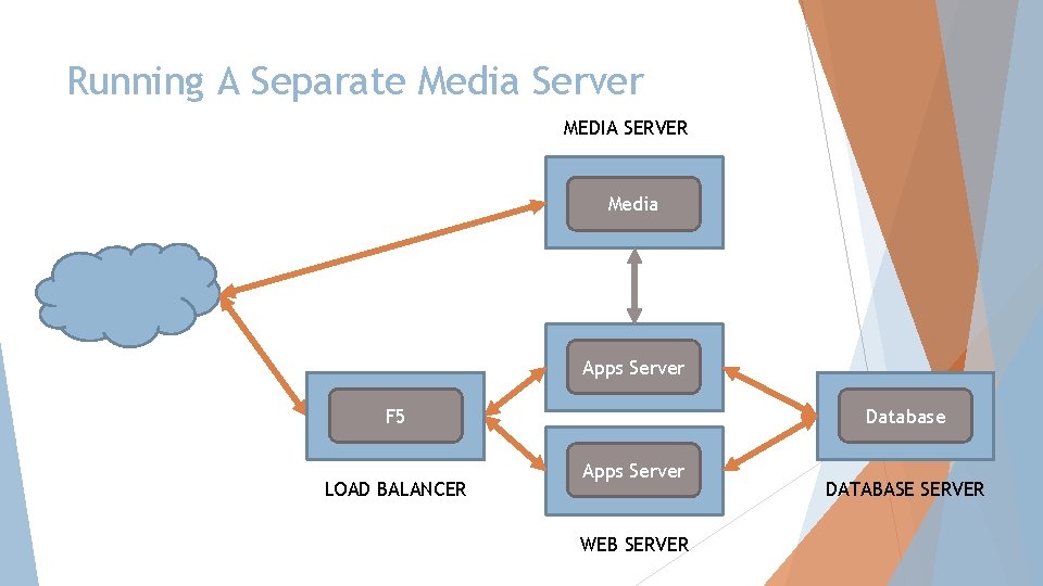 Running A Separate Media Server MEDIA SERVER Media Apps Server F 5 LOAD BALANCER