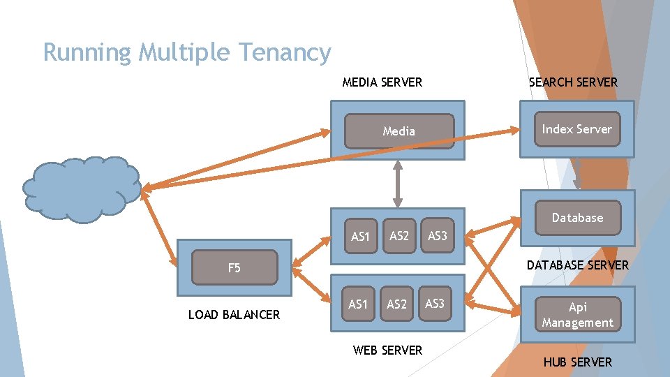 Running Multiple Tenancy MEDIA SERVER SEARCH SERVER Index Server Media Database AS 1 AS
