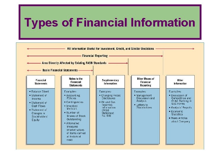 Types of Financial Information 