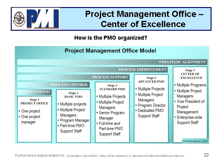 Project Management Office – Center of Excellence How is the PMO organized? Performance Improvement