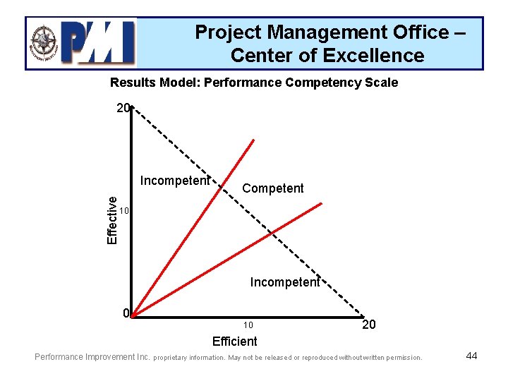 Project Management Office – Center of Excellence Results Model: Performance Competency Scale 20 Effective