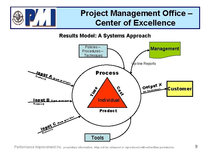 Project Management Office – Center of Excellence Results Model: A Systems Approach Policies –