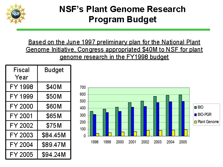 NSF’s Plant Genome Research Program Budget Based on the June 1997 preliminary plan for