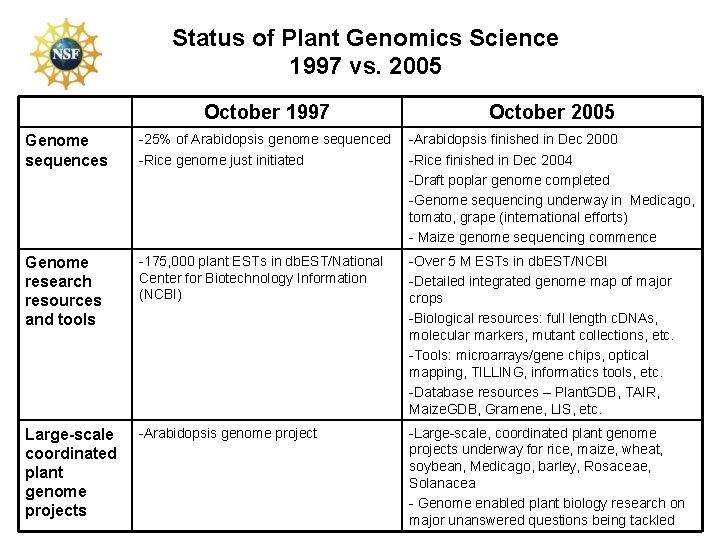 Status of Plant Genomics Science 1997 vs. 2005 October 1997 October 2005 Genome sequences