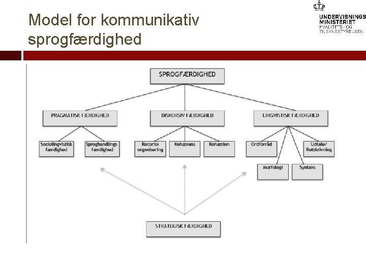 Model for kommunikativ sprogfærdighed 