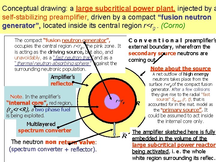 Conceptual drawing: a large subcritical power plant, injected by a self-stabilizing preamplifier, driven by