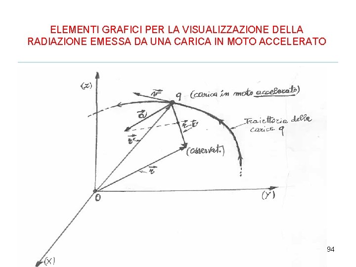 ELEMENTI GRAFICI PER LA VISUALIZZAZIONE DELLA RADIAZIONE EMESSA DA UNA CARICA IN MOTO ACCELERATO