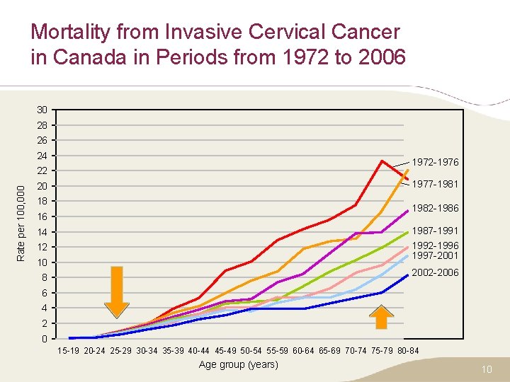 Mortality from Invasive Cervical Cancer in Canada in Periods from 1972 to 2006 30