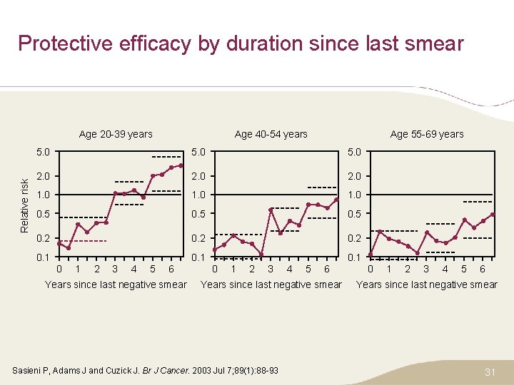 Protective efficacy by duration since last smear Relative risk Age 20 -39 years Age