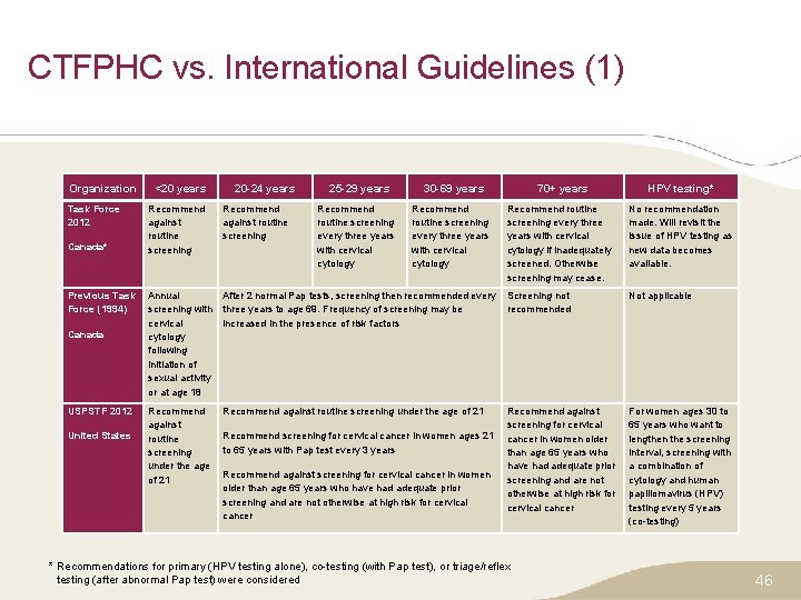 CTFPHC vs. International Guidelines (1) Organization Task Force 2012 Canada* Previous Task Force (1994)