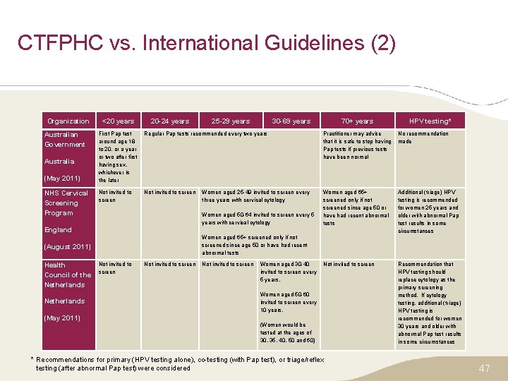 CTFPHC vs. International Guidelines (2) Organization Australian Government Australia (May 2011) NHS Cervical Screening