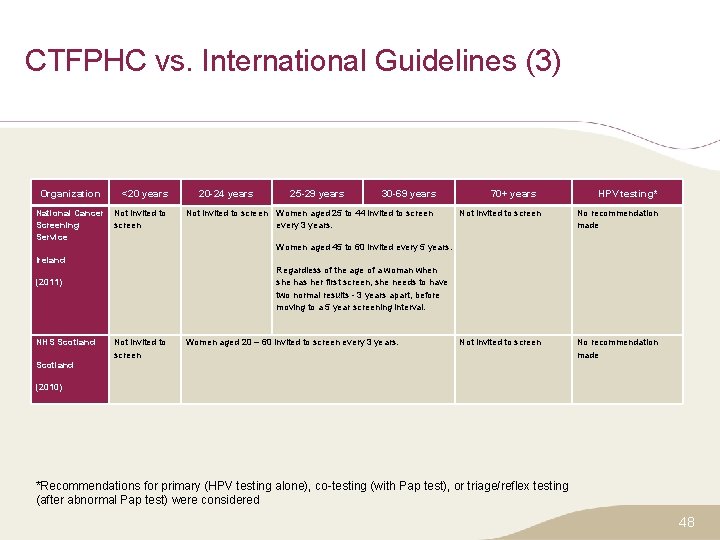 CTFPHC vs. International Guidelines (3) Organization <20 years National Cancer Not invited to Screening