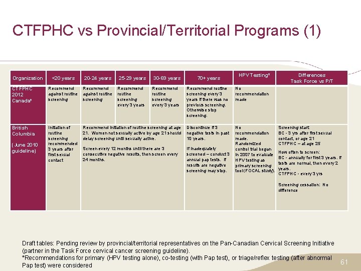 CTFPHC vs Provincial/Territorial Programs (1) Organization <20 years 20 -24 years 25 -29 years