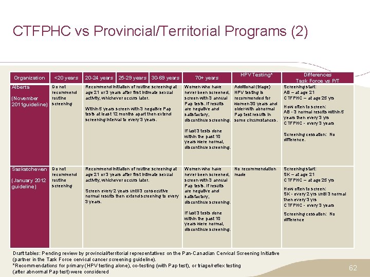 CTFPHC vs Provincial/Territorial Programs (2) Organization <20 years Do not recommend routine (November 2011