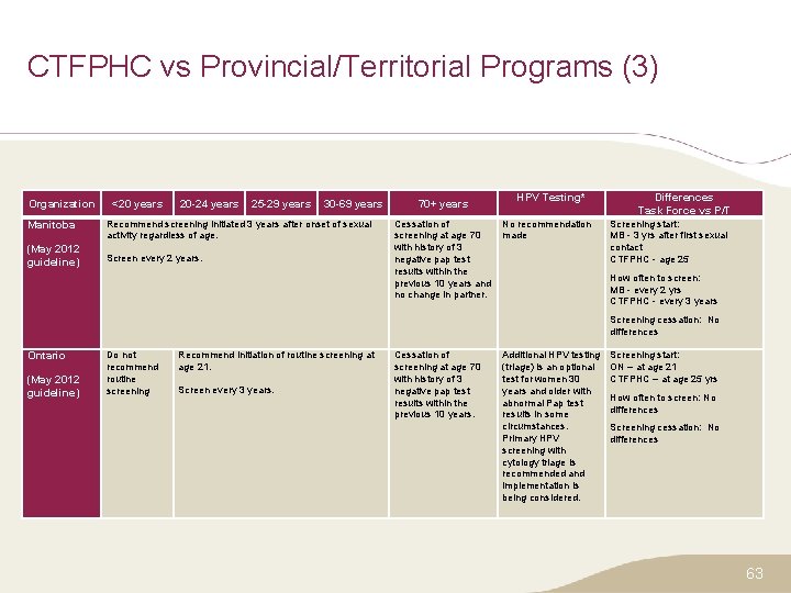 CTFPHC vs Provincial/Territorial Programs (3) Organization Manitoba (May 2012 guideline) <20 years 20 -24