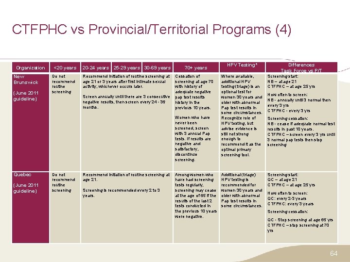 CTFPHC vs Provincial/Territorial Programs (4) Organization New Brunswick (June 2011 guideline) Quebec (June 2011