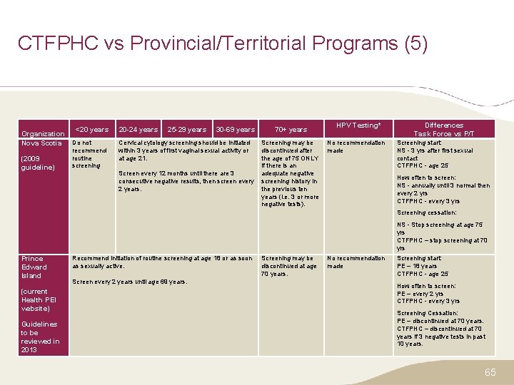 CTFPHC vs Provincial/Territorial Programs (5) <20 years Organization Nova Scotia Do not (2009 guideline)