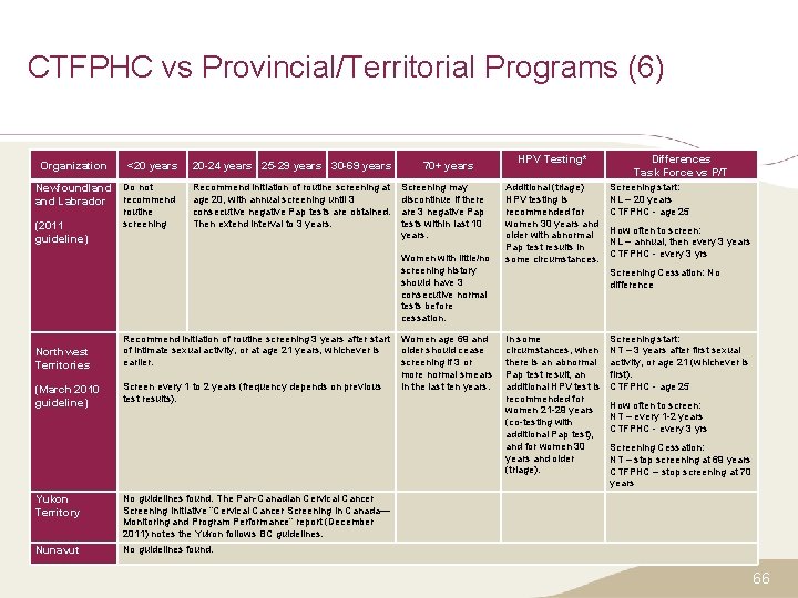 CTFPHC vs Provincial/Territorial Programs (6) Organization <20 years 20 -24 years 25 -29 years