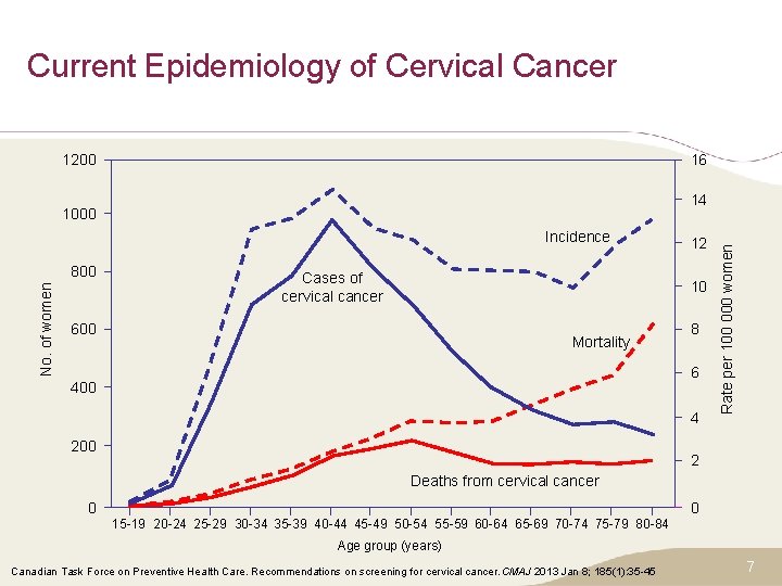 Current Epidemiology of Cervical Cancer 1200 16 Incidence No. of women 800 Cases of