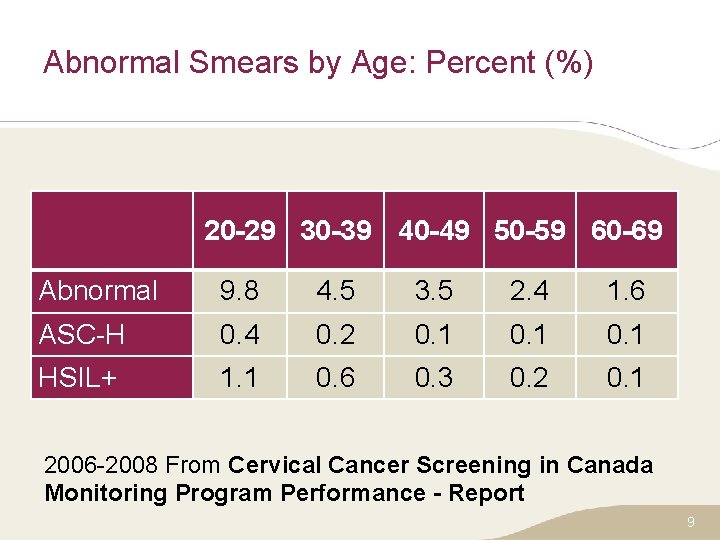 Abnormal Smears by Age: Percent (%) 20 -29 30 -39 40 -49 50 -59