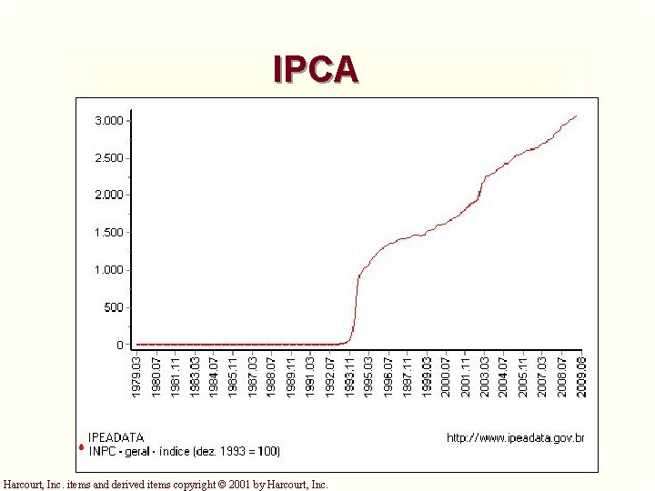 IPCA Harcourt, Inc. items and derived items copyright © 2001 by Harcourt, Inc. IPCA Harcourt, Inc. items and derived items copyright © 2001 by Harcourt, Inc.