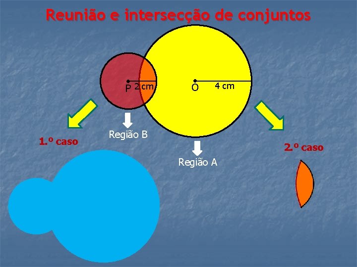 Reunião e intersecção de conjuntos 2 cm P 1. º caso O 4 cm