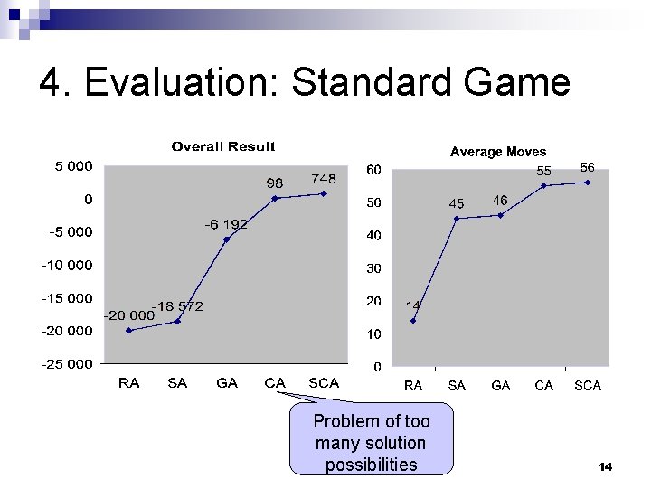 4. Evaluation: Standard Game Problem of too many solution possibilities 14 4. Evaluation: Standard Game Problem of too many solution possibilities 14