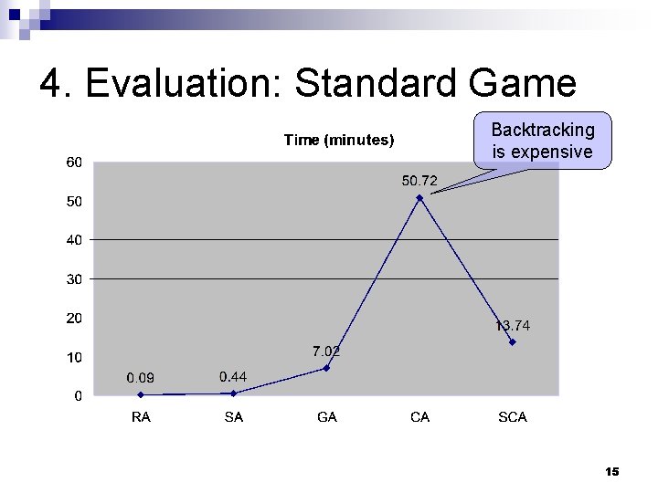 4. Evaluation: Standard Game Backtracking is expensive 15 4. Evaluation: Standard Game Backtracking is expensive 15