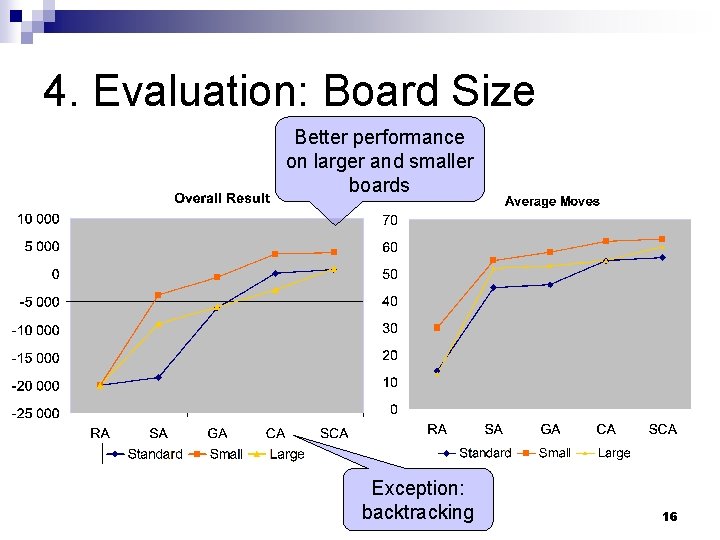 4. Evaluation: Board Size Better performance on larger and smaller boards Exception: backtracking 16 4. Evaluation: Board Size Better performance on larger and smaller boards Exception: backtracking 16