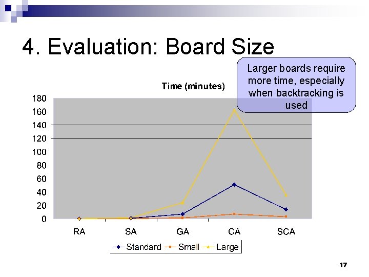 4. Evaluation: Board Size Larger boards require more time, especially when backtracking is used 4. Evaluation: Board Size Larger boards require more time, especially when backtracking is used