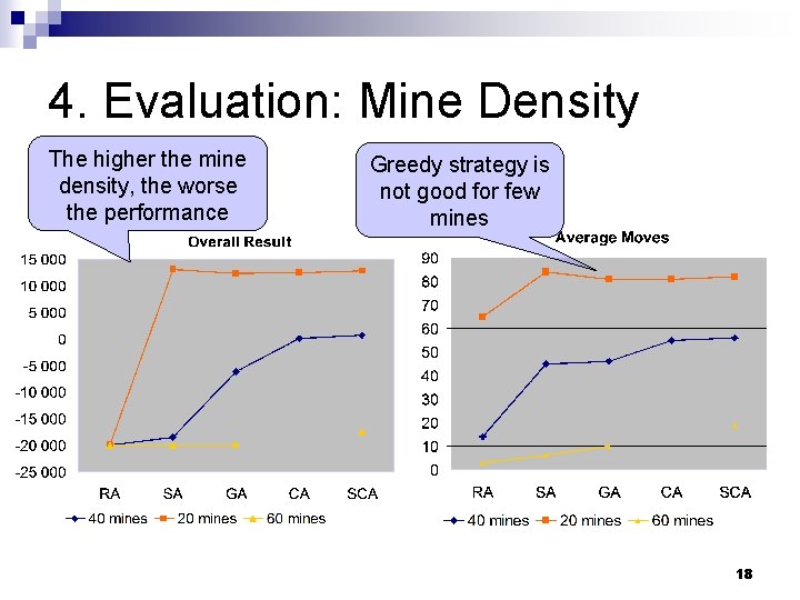 4. Evaluation: Mine Density The higher the mine density, the worse the performance Greedy 4. Evaluation: Mine Density The higher the mine density, the worse the performance Greedy
