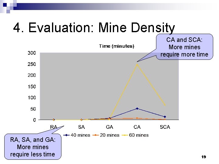 4. Evaluation: Mine Density CA and SCA: More mines require more time RA, SA, 4. Evaluation: Mine Density CA and SCA: More mines require more time RA, SA,