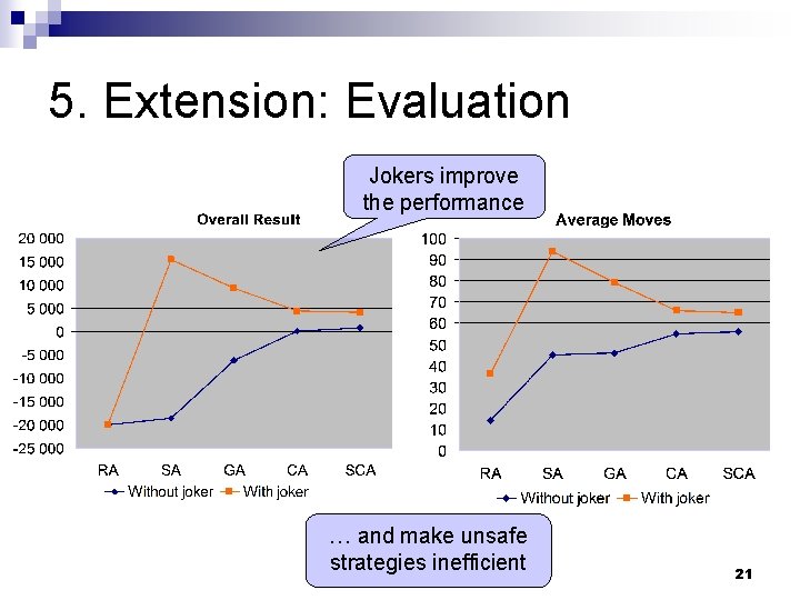 5. Extension: Evaluation Jokers improve the performance … and make unsafe strategies inefficient 21 5. Extension: Evaluation Jokers improve the performance … and make unsafe strategies inefficient 21